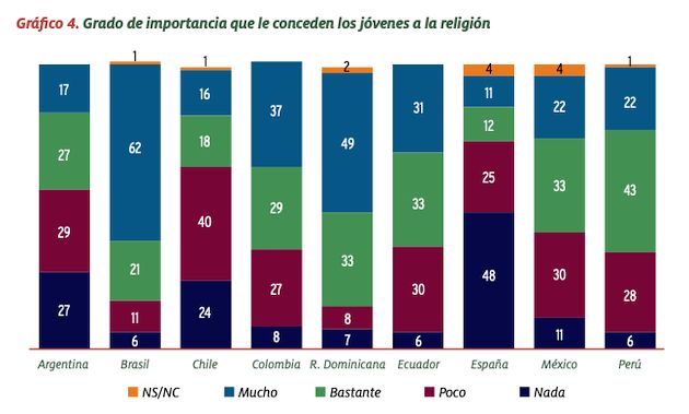 Un estudio realiza una radiografía social de los jóvenes iberoamericanos 5