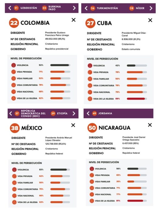 Cuatro países latinoamericanos en la Lista Mundial de la Persecución 2023 1